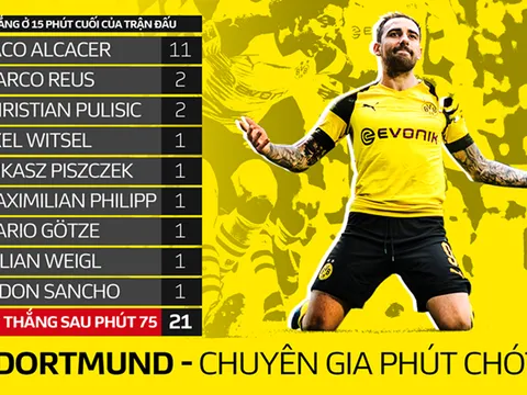 Đây là lý do giúp Dortmund tự tin soán ngôi vương của Bayern