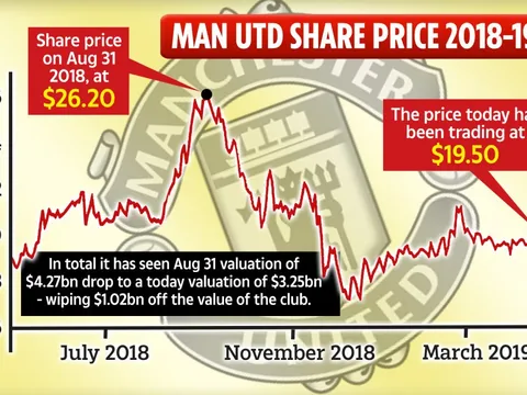 Giá trị thương hiệu Man Utd lao dốc nặng nề thế nào trong một năm qua?