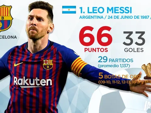 Top 10 'Chiếc giày vàng châu Âu' hiện tại: Ronaldo hết hy vọng, Premier League hoàn toàn thất thế