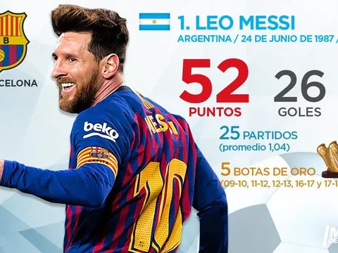 Top 10 'Chiếc giày vàng châu Âu' hiện tại: Ai cản được số 1, PL nên tự hào về 1 cái tên