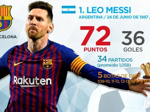 Top 10 'Chiếc giày vàng châu Âu' sau mùa giải 2018/2019: 'Nhà vua' vẫn là 'nhà vua', buồn cho Ronaldo