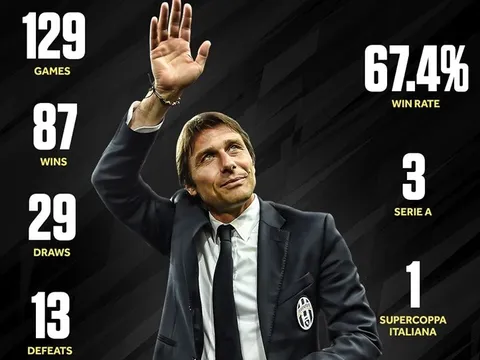 Juventus còn nhớ 129 trận cùng Conte?