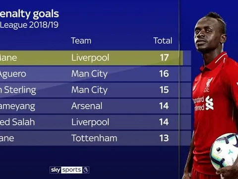 Không penalty, Mane mới là chân sút đáng sợ nhất Premier League