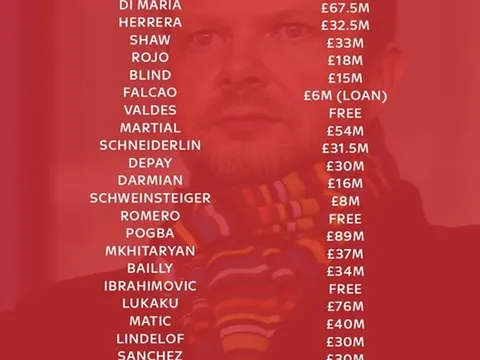 Nghịch lý! Chi tiền khủng khiếp nhưng thành công vẫn cứ ngoảnh mặt với MU