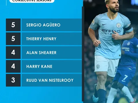 Lịch sử chỉ mới 1 người làm được Sergio Aguero