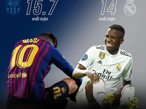 Lionel Messi và đồng đội bị phạm lỗi nhiều nhất La Liga mùa này