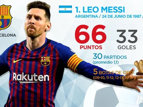 Top 10 'Chiếc giày vàng châu Âu' hiện tại: Bẽ bàng Premier League, trở lại cuộc đua song mã