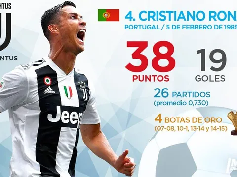 Top 10 'Chiếc giày vàng châu Âu' hiện tại: Ngã mũ cho số 1, chỉ còn cuộc đua song mã?