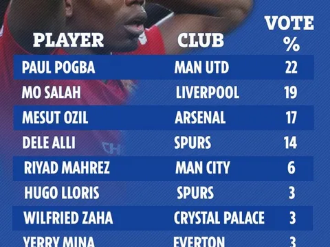 Pogba thắng giải cầu thủ được "Tâng bốc" nhất năm