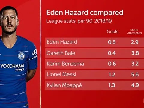 Eden Hazard có thể thành công tại Real Madrid?