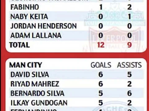 Thống kê: Liverpool 'thua thảm' Man City vì hàng tiền vệ