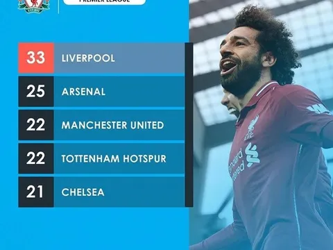 Vượt Arsenal, Liverpool trở thành "ông vua phút cuối" ở Ngoại hạng Anh