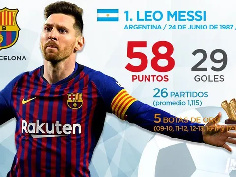 Top 10 'Chiếc giày vàng châu Âu' hiện tại: Ronaldo không bứt phá, mọi thứ liệu sẽ sớm an bài?