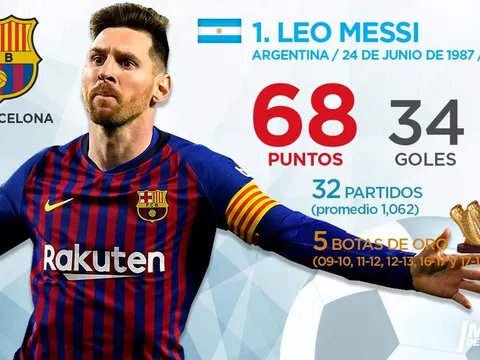 Top 10 'Chiếc giày vàng châu Âu' hiện tại: Ronaldo chạm đáy nỗi đau, PL chỉ có thể tự hào vì 1 cái tên