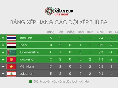 Tuyển Việt Nam áp sát nhóm giành vé vớt vào vòng 1/8 Asian Cup
