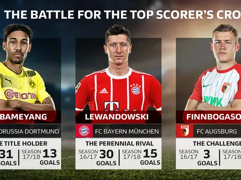 Aubameyang - Lewandowski thống trị cuộc đua phá lưới