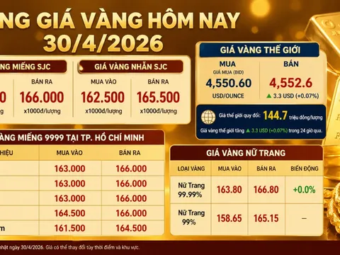 Bảng giá vàng 9999 24K 18K SJC DOJI PNJ hôm nay 30/4/2026