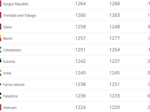 Chính thức: Việt Nam lọt vào top 100 đội bóng mạnh nhất thế giới, hơn Thái Lan 63 điểm