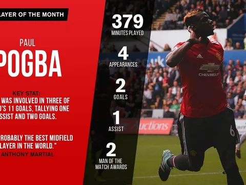 Công bố Cầu thủ xuất sắc nhất tháng Tám của Man Utd