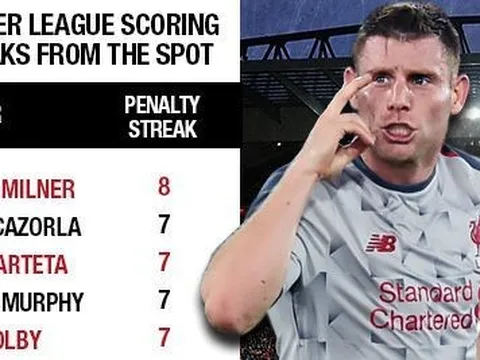 Đâu là những kỷ lục Premier League đã bị phá ở mùa này?