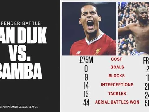 ESPN chỉ ra 'quái vật' phòng ngự còn tốt hơn cả Van Dijk
