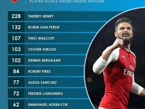 Giroud soán ngôi Bergkamp trong ngôi đền huyền thoại Pháo thủ