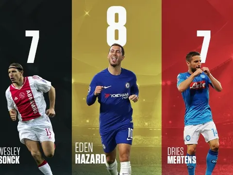 Hazard đang là 'cỗ máy săn bàn' hay nhất nước Bỉ tại Champions League