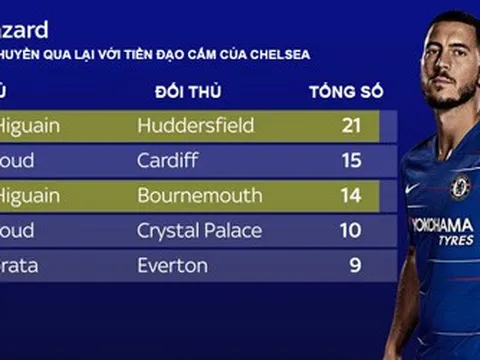 Higuain đã tìm được tiếng nói với Hazard