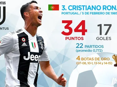Top 10 'Chiếc giày vàng châu Âu' hiện tại: Chúc mừng Ronaldo, chờ Ro-Si thống trị