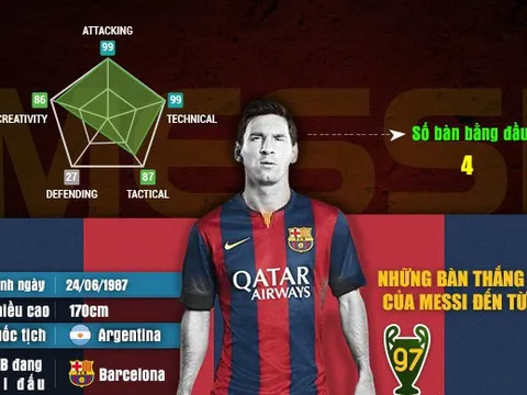 [INFOGRAPHIC] - 100 bàn thắng của Messi và những con số