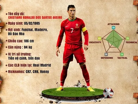 [INFOGRAPHIC] - Dấu ấn của Ronaldo qua các kỳ FIFA The Best