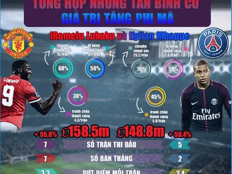 [INFOGRAPHIC] - Những cầu thủ có giá trị tăng đột biến sau mùa Hè