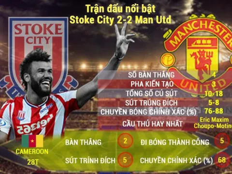 [INFOGRAPHIC] - Thống kê vòng 4 Premier League: Man Utd mất hứng