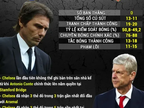 [INFOGRAPHIC] - Thống kê vòng 5 Premier League: Khi nhà Vua kỵ rơ