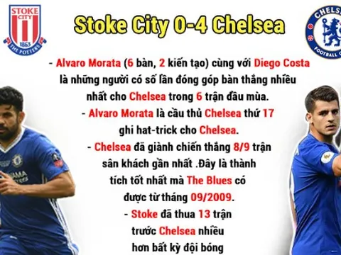 [INFOGRAPHIC] - Thống kê vòng 6 Premier League: Morata nhuộm xanh tất cả