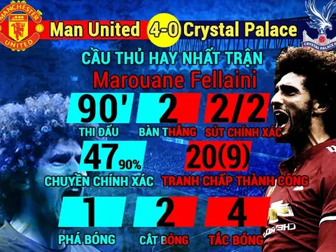 [INFOGRAPHIC] - Thống kê vòng 7 Premier League: Fellaini trỗi dậy
