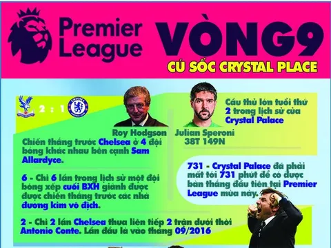 [INFOGRAPHIC] - Thống kê vòng 8 Premier League: Cú sốc Crystal Palace