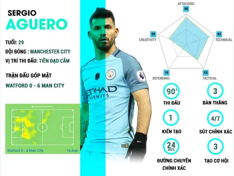 [INFORGRAPHIC] - Aguero và những ngôi sao sáng nhất tuần qua