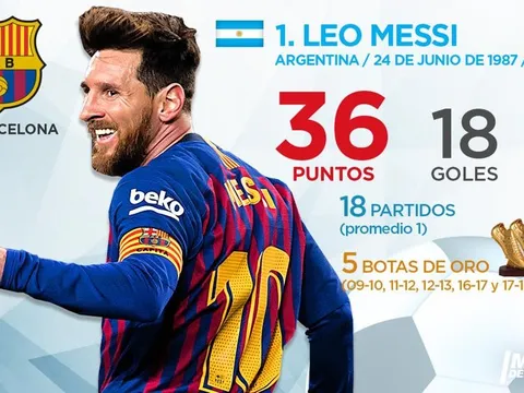 Top 10 'Chiếc giày vàng châu Âu' hiện tại: Liverpool có thể tự hào, Ronaldo khi nào bằng số 1?