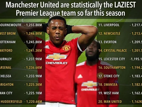 Man Utd TỆ NHẤT Ngoại hạng Anh vì thống kê này