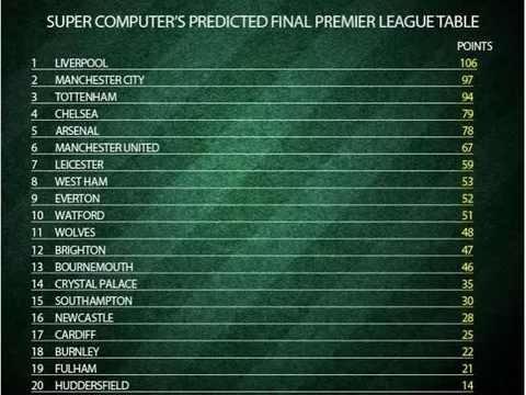 Siêu máy tính dự đoán kết quả khó tin dành cho Liverpool
