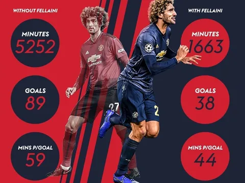 Tại sao Fellaini trở nên "rất giá trị" với các huấn luyện viên tại Man Utd?