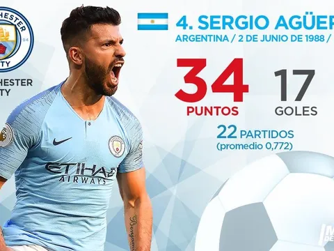 Top 10 'Chiếc giày vàng châu Âu' hiện tại: Tuyệt vời sao Man City, người Arsenal tiếp tục tụt hạng