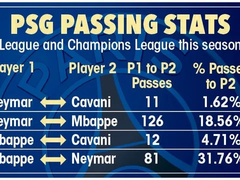 Thống kê: Liverpool sẽ được PSG 'chấp' ít nhất 1 người