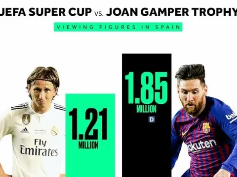Thống kê SỐC chứng minh Ronaldo ra đi, La Liga cũng 'băng hà'