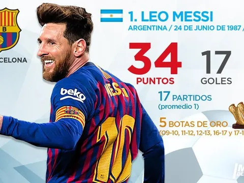 Top 10 'Chiếc giày vàng châu Âu' hiện tại: Vinh quanh cho người xứng đáng, Premier League nổi bật