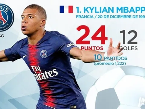 Top 10 'Chiếc giày vàng châu Âu' hiện tại: Ronaldo xuất sắc, tự hào Arsenal