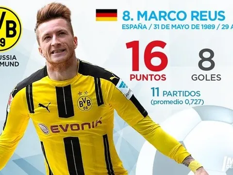 Cuộc đua "Chiếc giày vàng châu Âu" tính tới hiện tại: Ronaldo mất tích, số 1 có thay đổi?