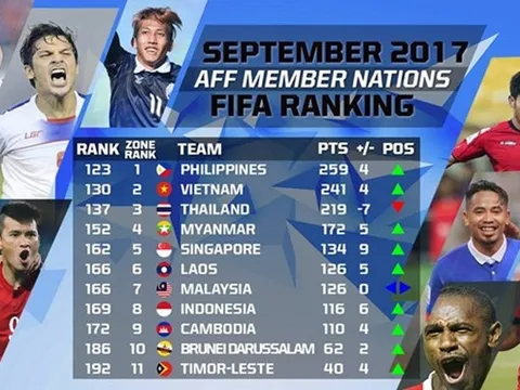ĐT Việt Nam vươn lên vị trí thứ 2 ở Đông Nam Á trong BXH FIFA tháng 9