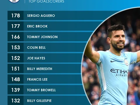 Vượt qua vòng bảng Champions League, Aguero chính thức đi vào lịch sử Man City